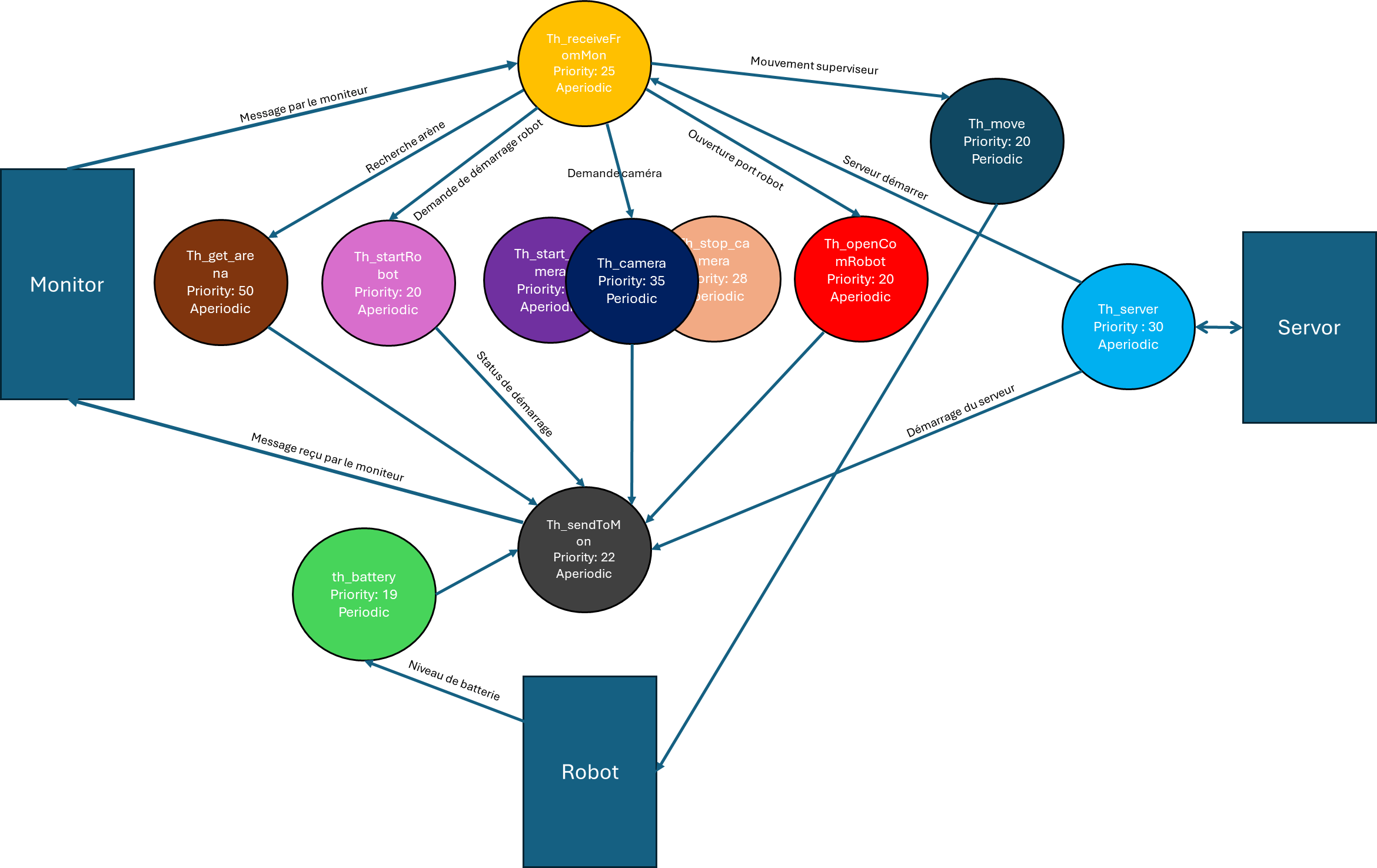 Robot Project Graph