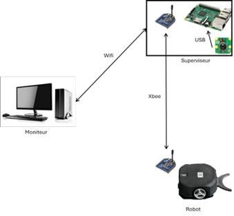 Robot Project Diagram