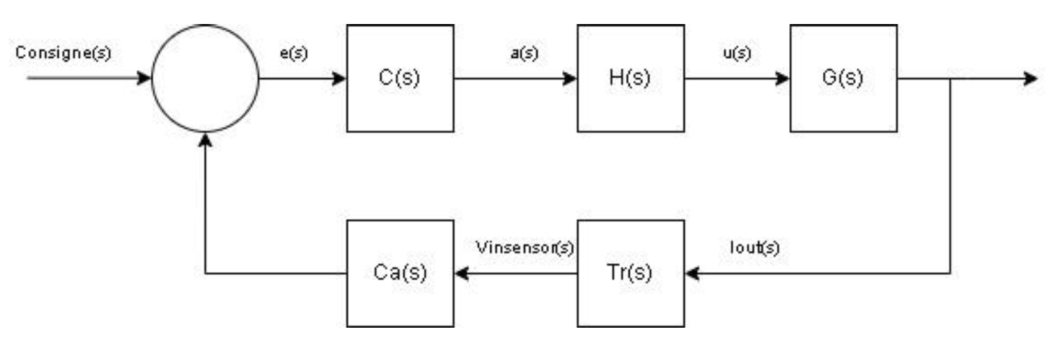 Graphe du Projet Robot