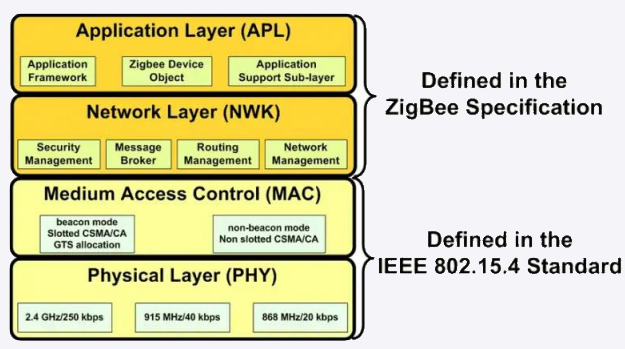 Zigbee Network